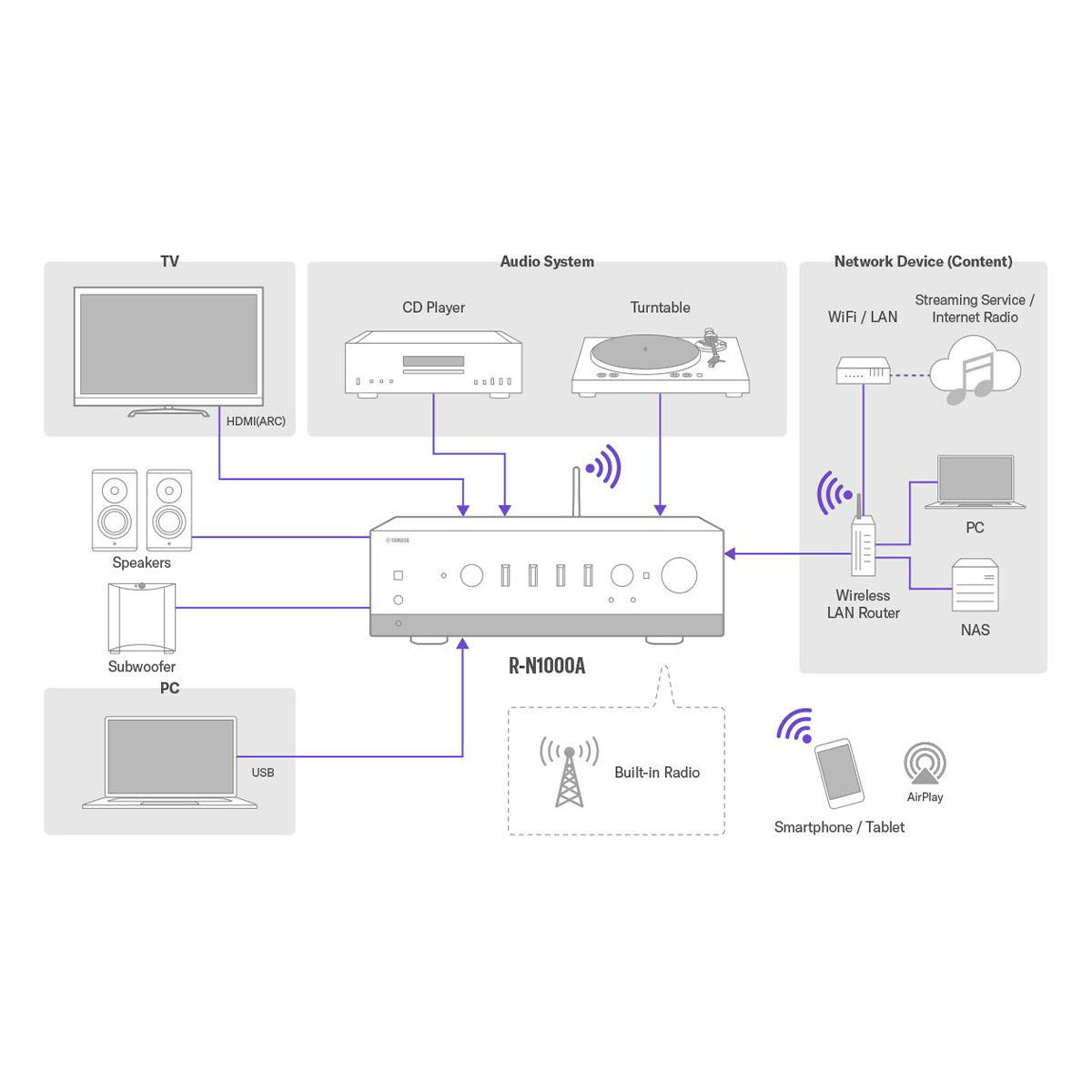 Yamaha R-N1000A Stereo Network Receiver with HDMI ARC, Bluetooth, Wi-Fi, and MusicCast (Silver)